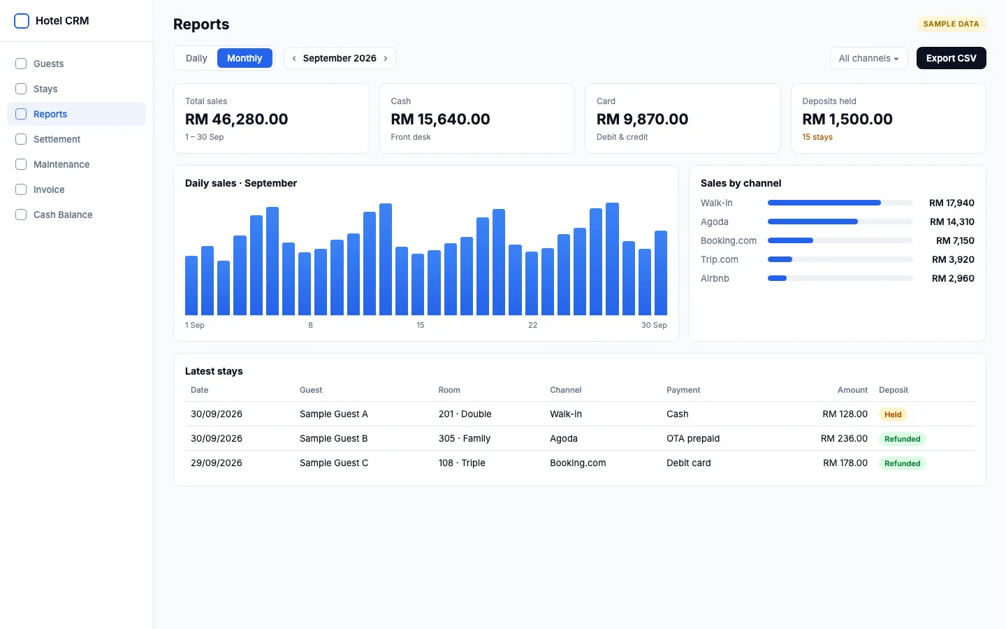 Illustrative hotel CRM monthly sales report on a laptop, with sales by day and by channel